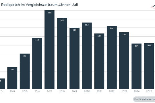Die Grafik zeigt die Anzahl der Tage mit Redispatch in 2026 im Jahresvergleich.